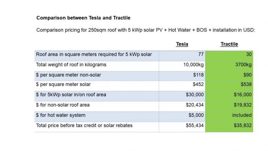 Tractile solar roof tiles global rollout! - Saving with Solar